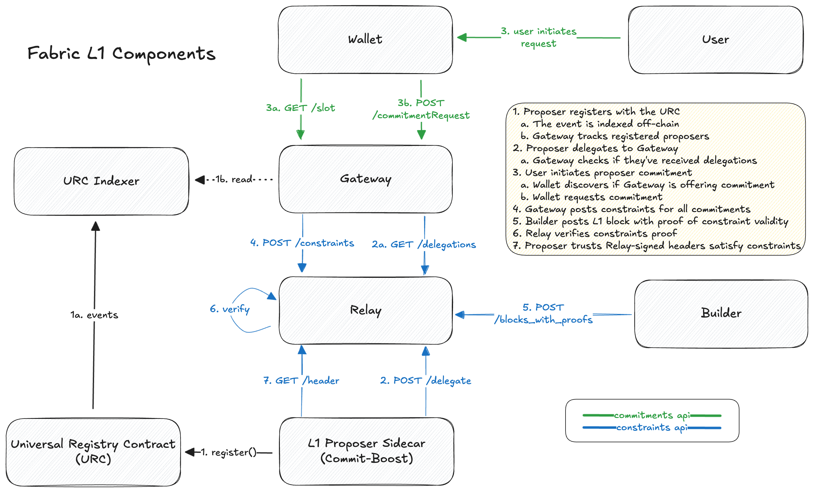 L1 components